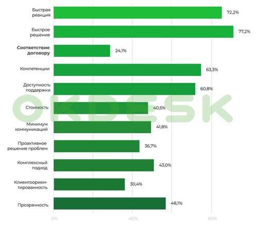    : Составляющие качественного сервиса, опрос OkDesk