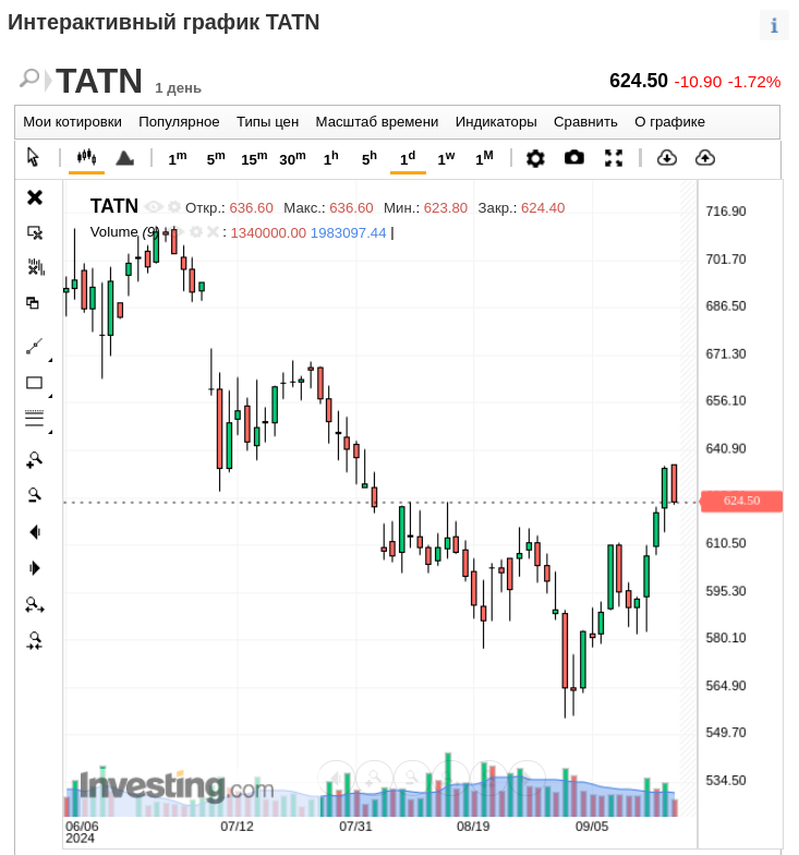Татнефть-ао, дневной график