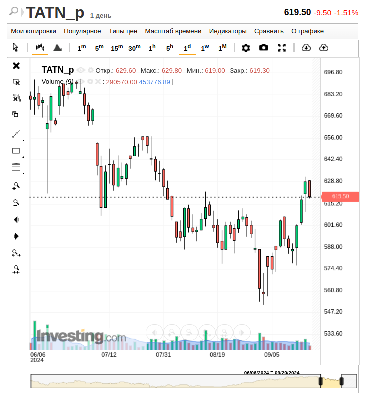 Татнефть-ап, дневной график