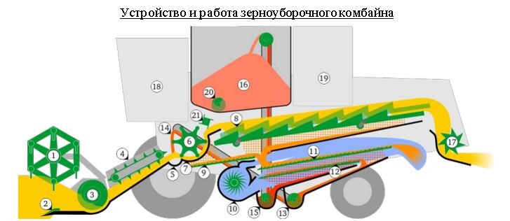 Устройство и работа зерноуборочного комбайна