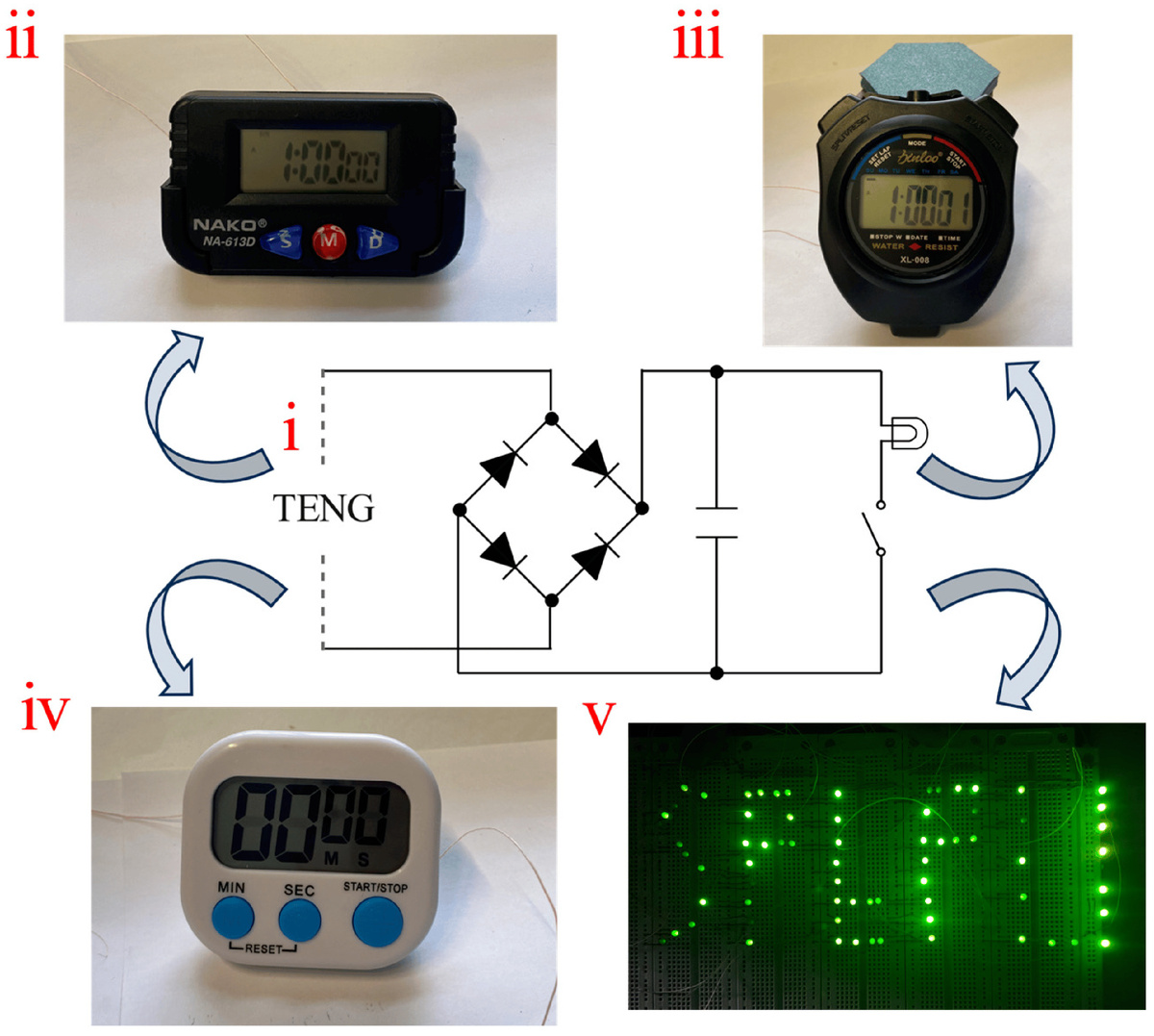 Схема работы ТЭНГ; (ii) ТЭНГ питает электрические часы; (iii) ТЭНГ питает спортивный секундомер; (iv) ТЭНГ питает кухонный таймер; (v) ТЭНГ зажигает светодиоды. Источник фото: https://doi.org/10.3390/ma17112470.