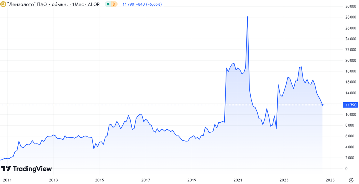 Источник: TredingView. Динамика акций Лензолото