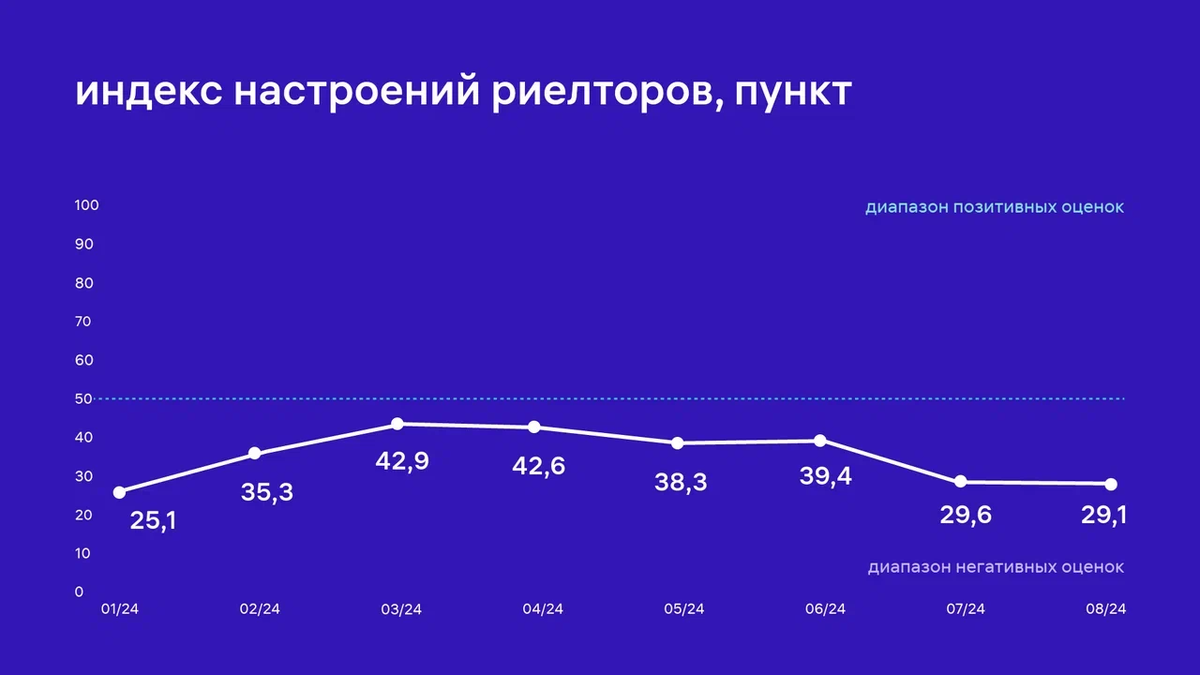 Рис. 1 – Индекс настроений риелторов, пункт