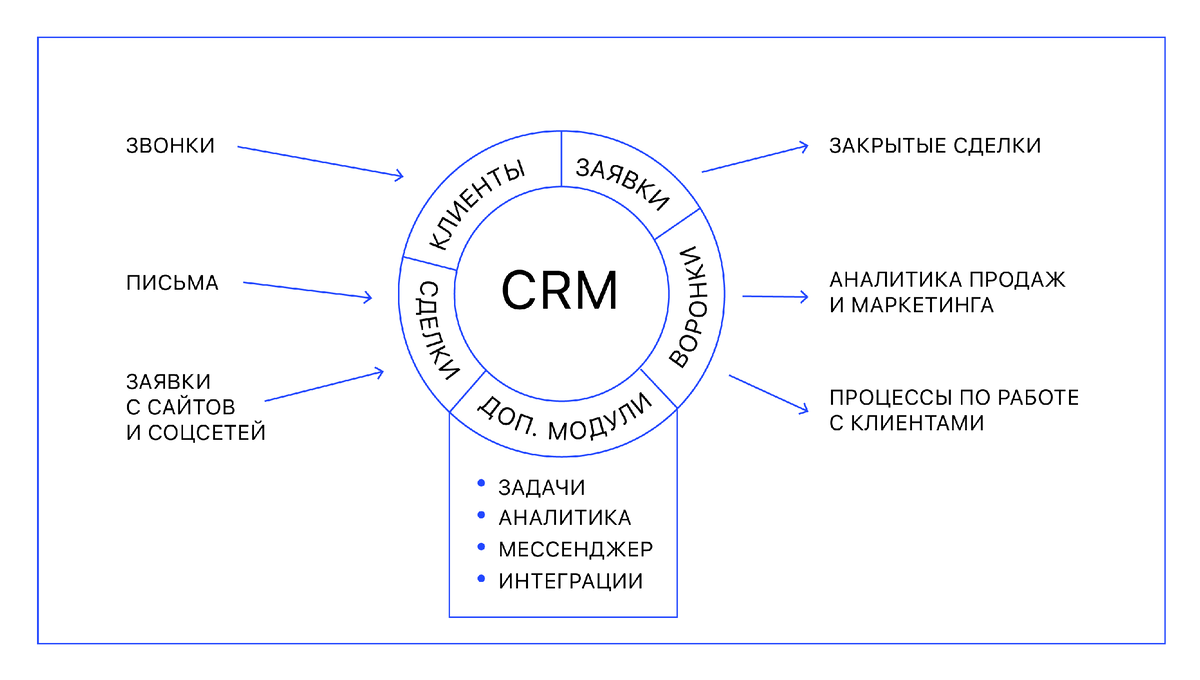 Customer Relationship Management