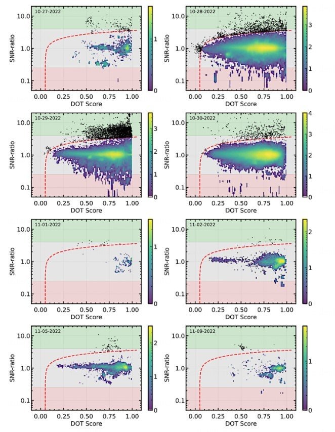     SNR-ratio против оценок DOT для каждого дня наблюдений TRAPPIST-1. Каждое наблюдение анализировалось независимо для учета временной изменчивости. Красная пунктирная линия представляет собой консервативную границу, определённую эмпирическим степенным законом, разработанным для изоляции основной части RFI. Ожидается, что RFI будет иметь высокие оценки DOT (Detection of Opportunity Threshold, пороговые значения, которые используются для определения того, является ли радиосигнал потенциально интересным для дальнейшего анализа) и низкие отношения SNR (Signal-to-Noise Ratio, отношение мощности радиосигнала к мощности шума в системе), в то время как истинные сигналы, как ожидается, будут иметь тенденцию к более низким оценкам DOT и более высоким отношениям SNR. ?????Все сигналы выше границы отображаются как отдельные чёрные точки, сигналы ниже границы, отображаются в виде тепловой карты, цветовая полоса показывает десятичный показатель числа сигналов, представленных в данной области.    
 Источник: doi.org/10.48550/arXiv.2409.08313