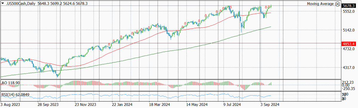 Динамика S&P по дням с указанием текущего и предыдущих уровней входа