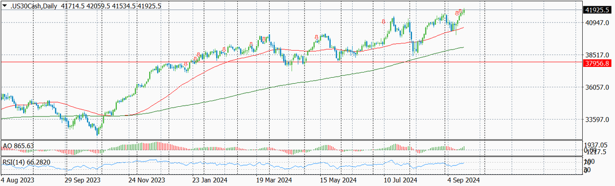Динамика Dow Jones по дням с указанием текущего и предыдущих уровней входа