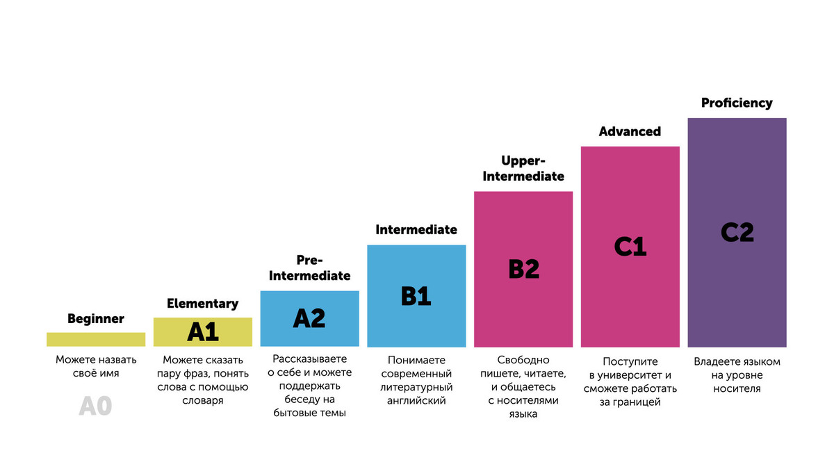 Шкала CEFR. Название уровней и компетенции. Фото из открытых источников.