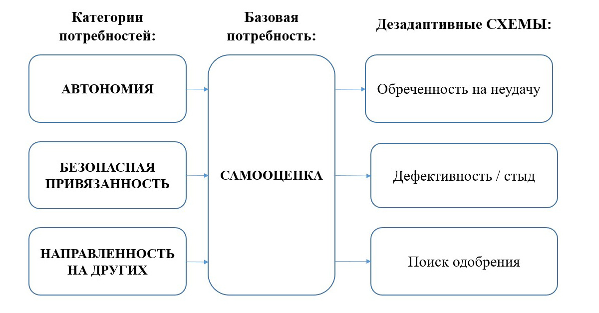 Структура формирования самооценки и негативные схемы, возникающие, если с самооценкой что-то не так