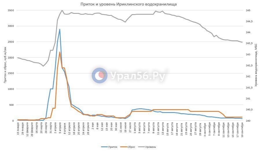    Еще на 2 см упал уровень Урала в Оренбурге и Орске за сутки. На Ириклинском водохранилище снижается приток
