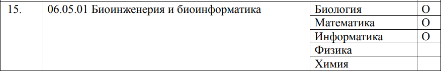 Например, по специальности 06.05.01 Биоинженерия и биоинформатика, обязательными являются сразу 3 предмета:  Биология, Математика, Информатика. 