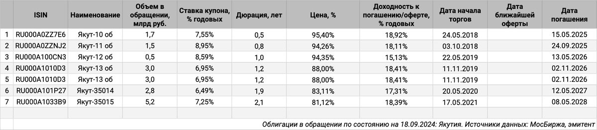 Облигации на МосБирже: Якутия.