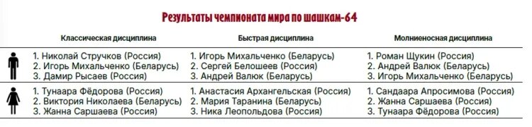    Инфографика «Советского спорта»