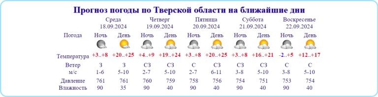    данные tvermeteo.ru Олег Еремеев