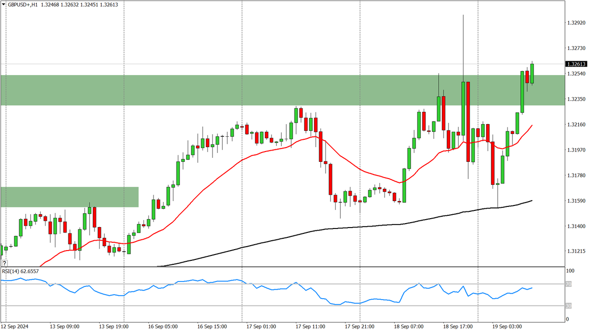 GBP/USD, H1