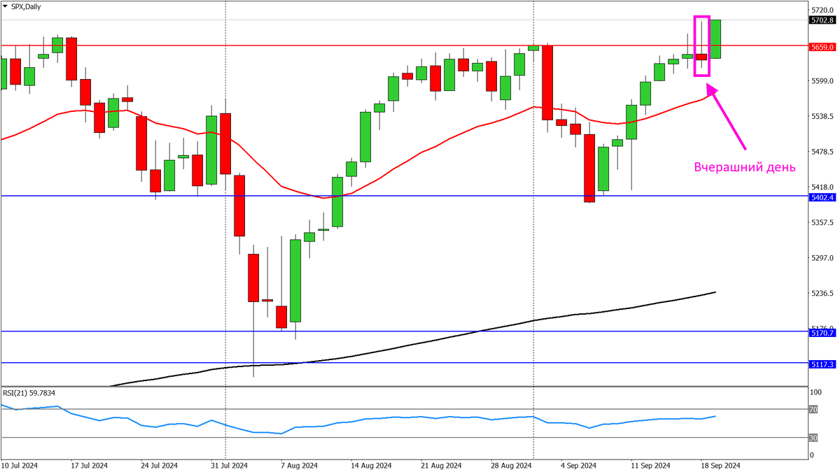 SPX, D1
