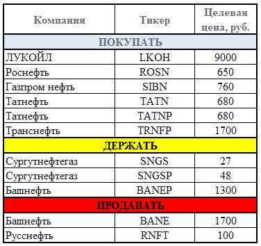 Прогноз котировок от Ренессанс Капитала. Источник: https://ru.tradingview.com/news/prime:852ca2dcb67b8:0/