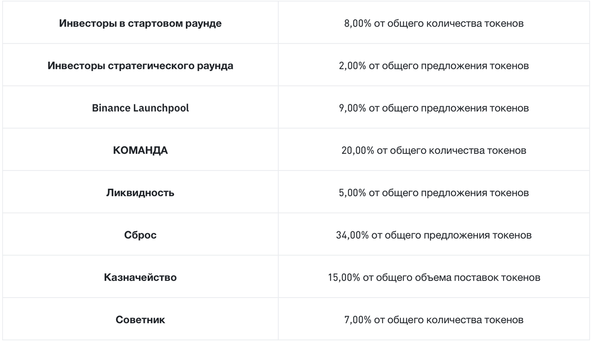 Распределение токенов $CATI по их заявленной токеномике. Источник - Binance