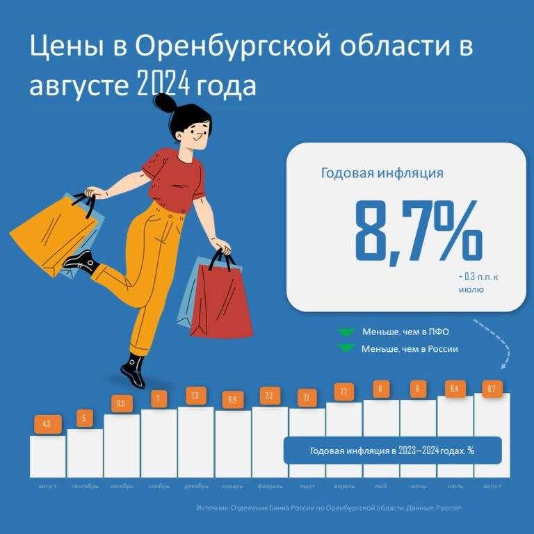    Картофель плюс, лимоны минус. В Оренбуржье инфляция немного выросла и составила 8,7% Белов Михаил Александрович