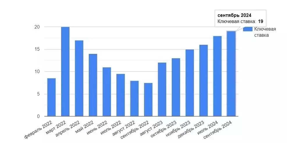 Как менялась ключевая ставка за последние два года? Эксперты ожидают, что в ближайшие пару лет она останется двузначной. Фото: 1MI