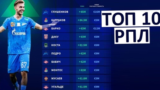 Топ-10 подорожавших игроков РПЛ по Transfermarkt!