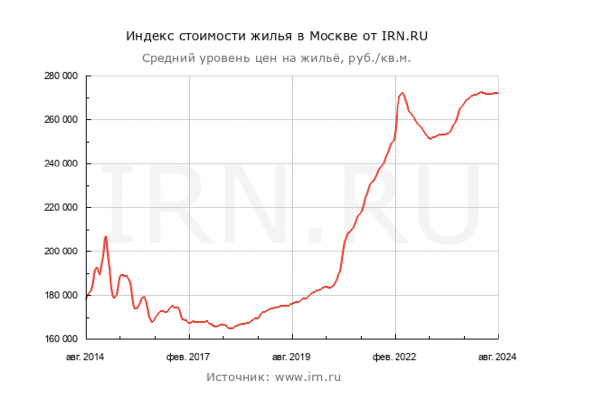 2014 - стоимость 180 тысяч рублей за кв. метр. 2024 - стоимость 270 тысяч рублей. Рост 50%. 