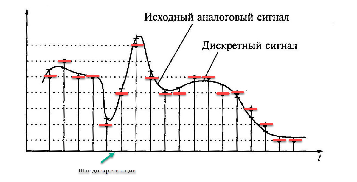 Дискретизация звуковой информации