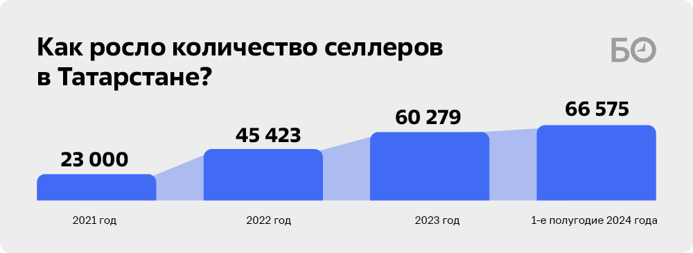 Инфографика: «БИЗНЕС Online»