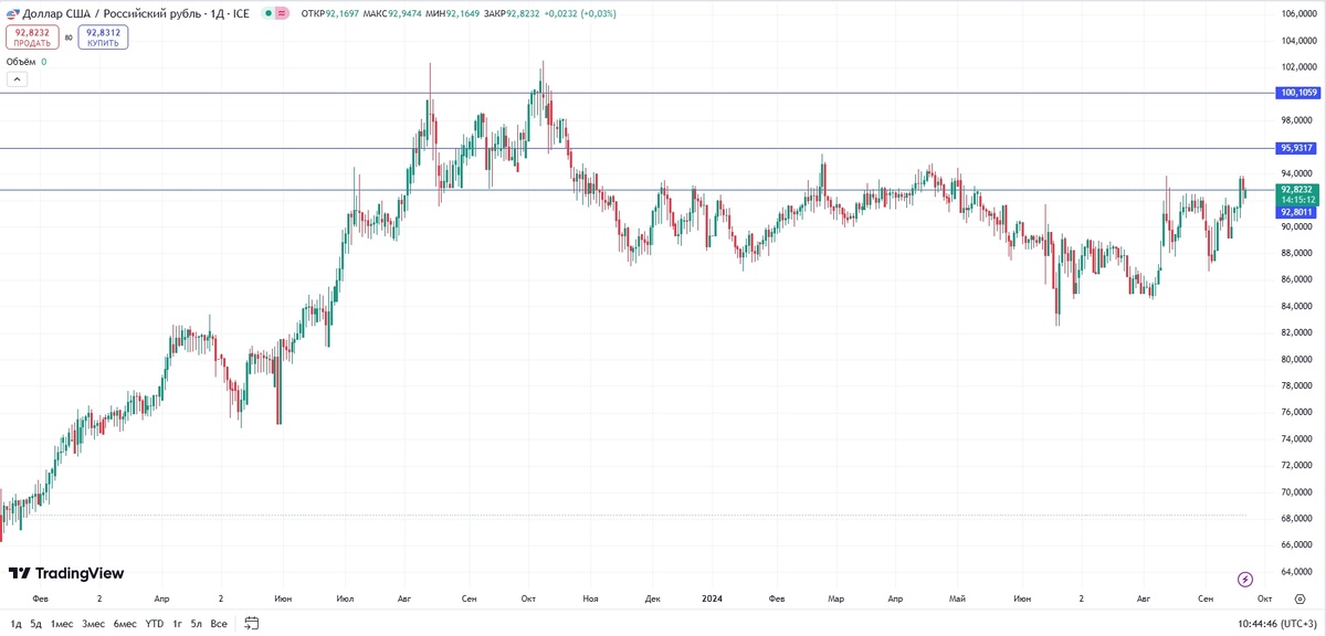 93-95 ближайший диапазон движения рубля
