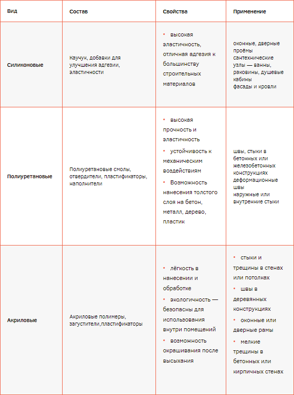 Таблица видов герметика — часть 1