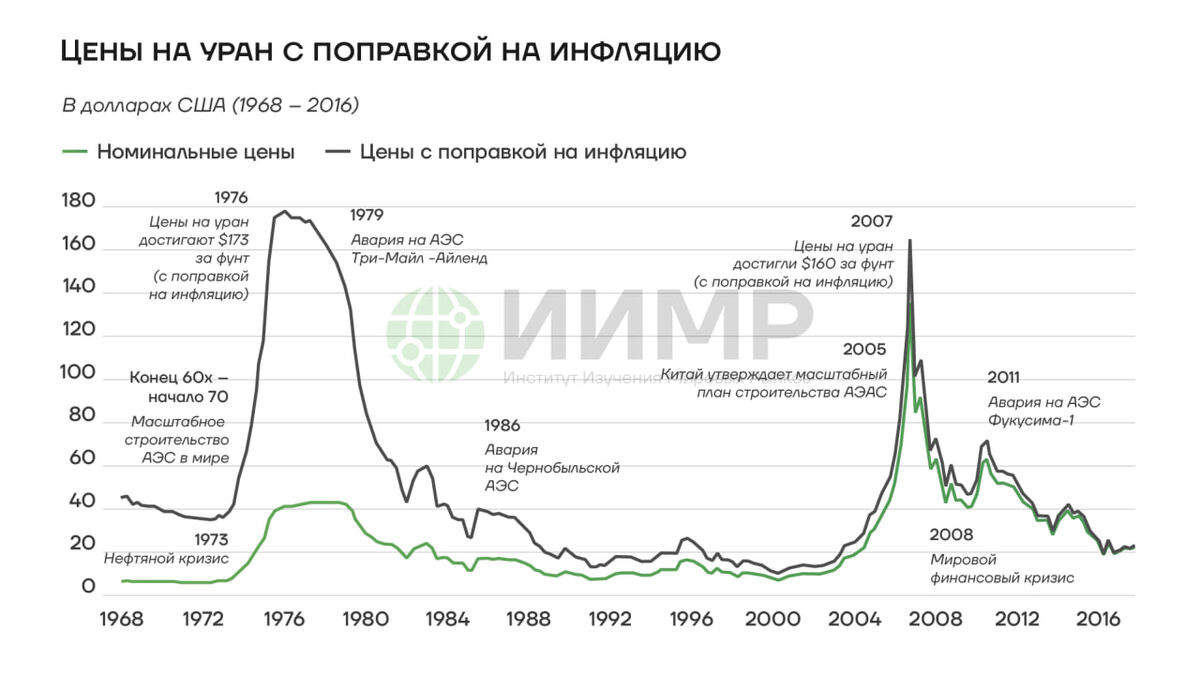 Цена на уран с поправкой на инфляцию