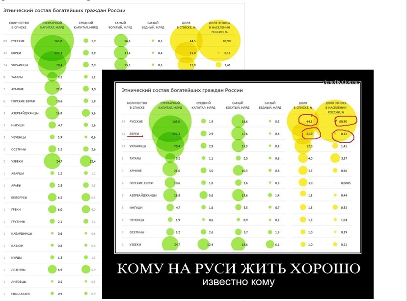 Слева оригинальная картинка с сайта http://lenta.ru/articles/2014/10/27/reachethnic/. Это одна из иллюстраций к статье «Кому на Руси жить хорошо?» (Проект «Ленты.ру» по изучению элиты — этнический состав богатейших граждан России).  Справа на переднем плане — взятый из интернета фрагмент той же картинки, но после прохождения интеллектуальной обработки в процессе социальной психодинамики: ответ на вопрос «кому хорошо жить и за счёт кого?» — дан: соответствующее социальные группы обведены красным. 
