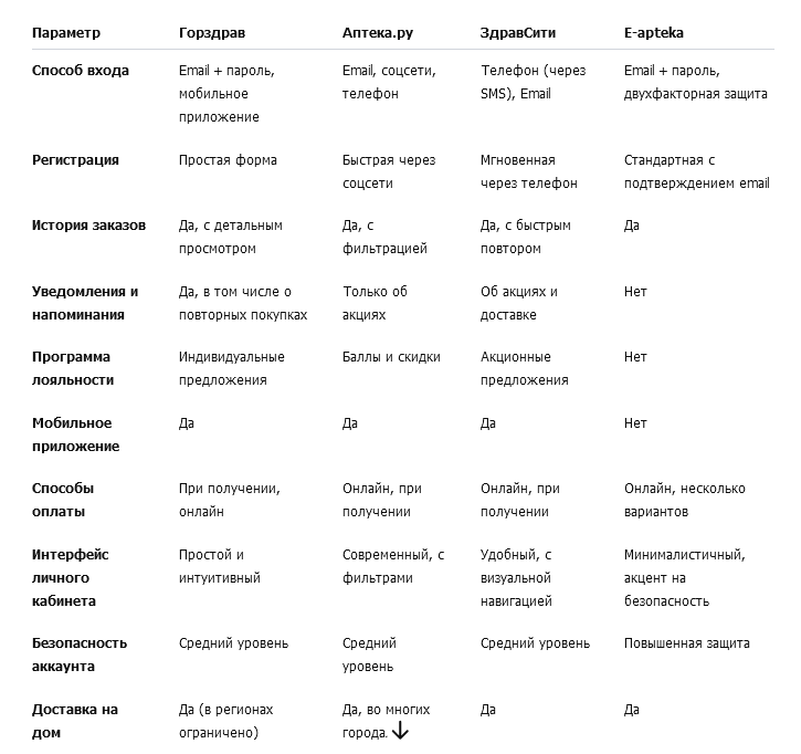 💡 Эта таблица поможет быстро сориентироваться, какой онлайн-аптеке отдать предпочтение в зависимости от нужд пользователя — будь то безопасность, простота регистрации или персонализированные предложения.