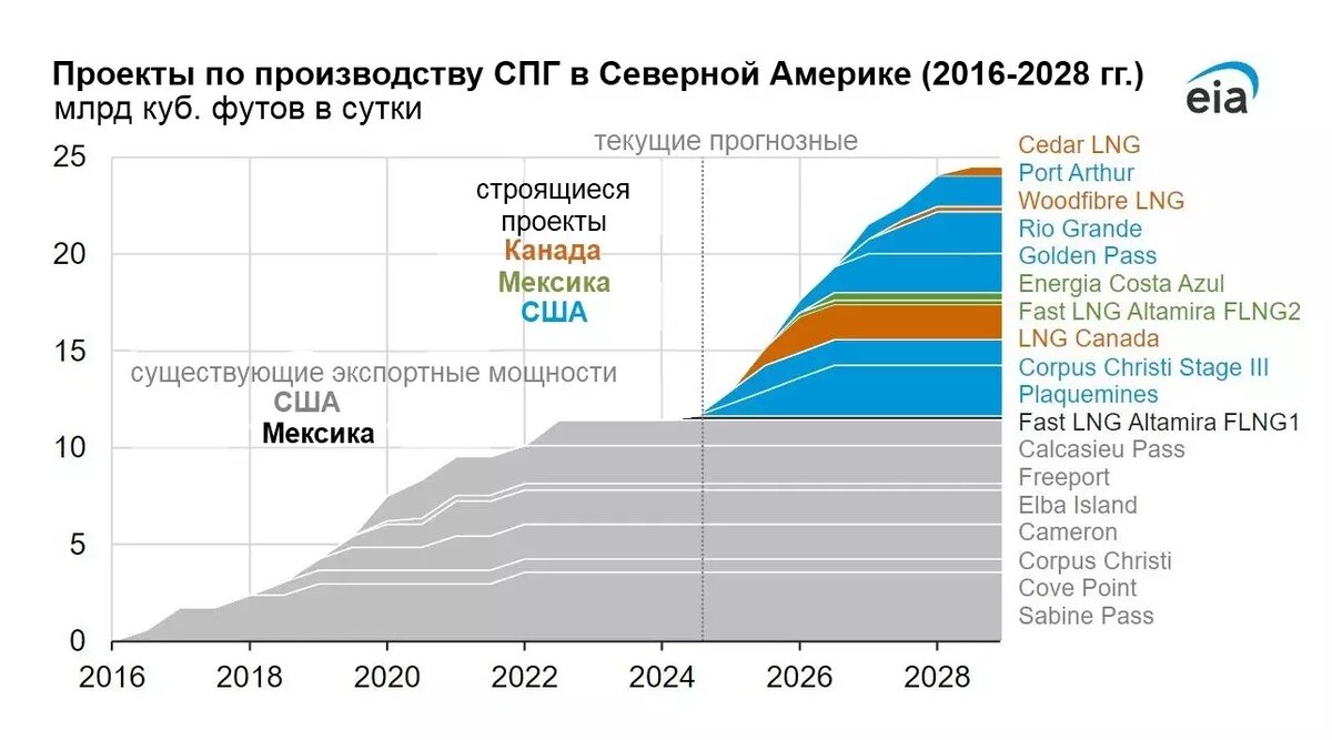     Источник: EIA Минэнерго США