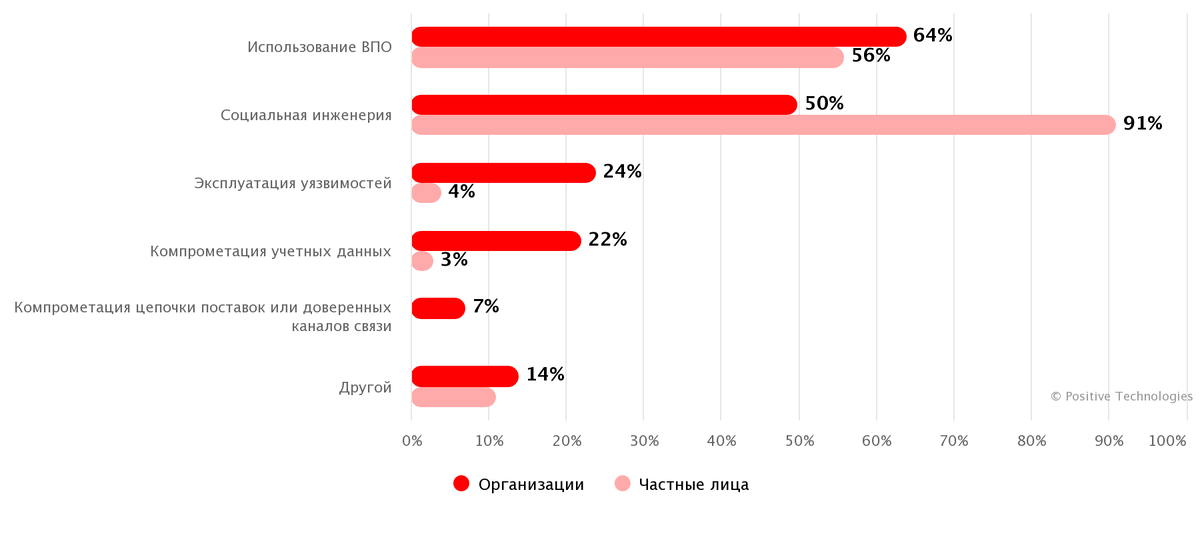 График: Positive Technologies