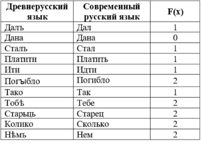 В тексте некоторые слова выделены. Оратай нив трудолюбивый, Богобоязный, терпеливый, Пролив свой пот, Ходя под зноем за сохою, И туком1 угобзя2 бразды, Ждёт год...-3