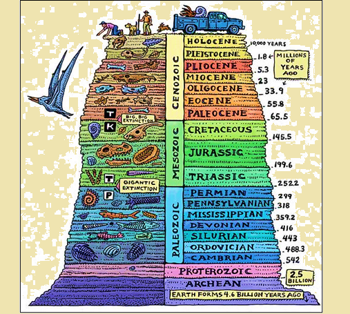 Миллионы и миллиарды лет лет, назначаемые нынешней наукой нашей планете с периодами радиометрии справа на основе пластов стратиграфии слева. Сам рисунок намекает, что слои могут иметь лишь верхнее образование, а нижние 2,5 млрд. лет до палеозоя никак не вяжутся с верхними слоями. 