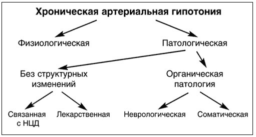 Классификация ортостатической гипотонии
