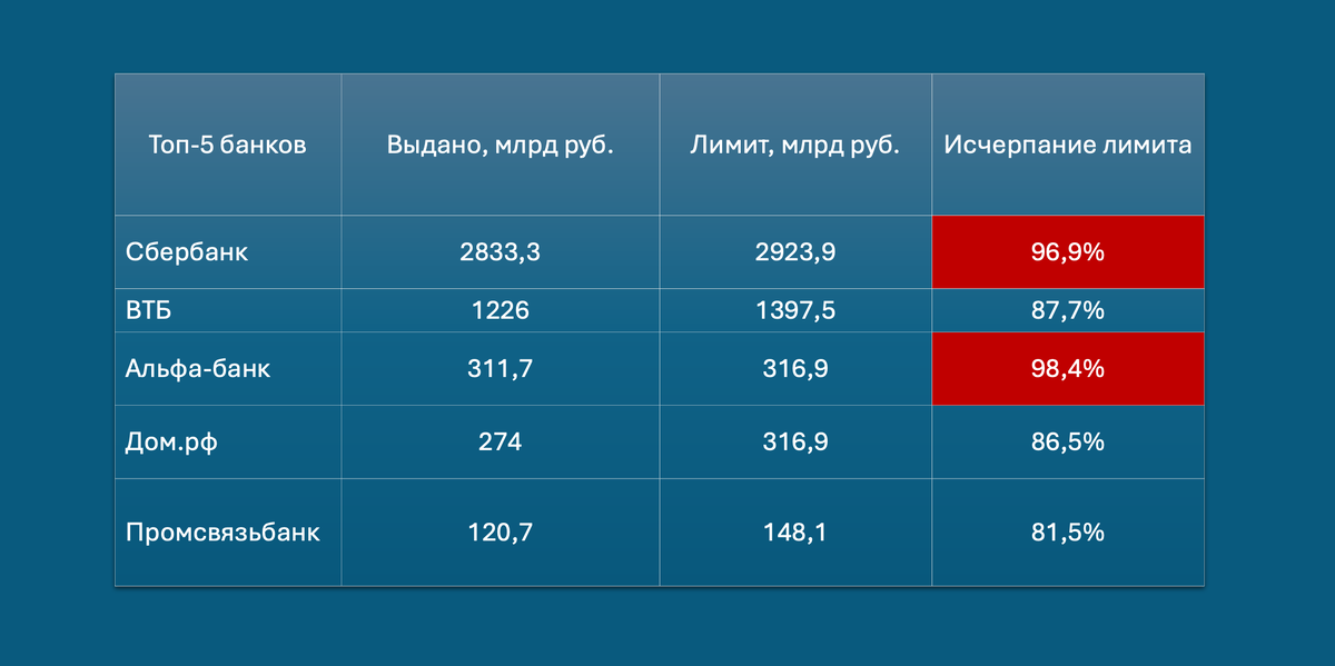 Лимиты семейной ипотеки в топ-5 банков — как у кого заканчиваются