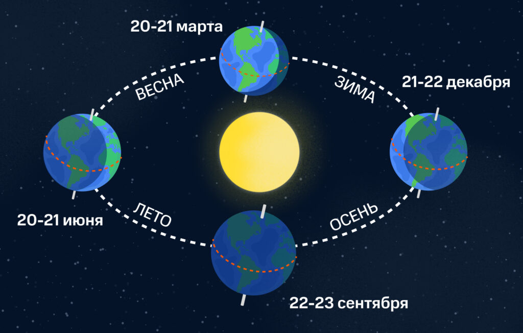    Положение Земли в дни равноденствий и солнцестояний