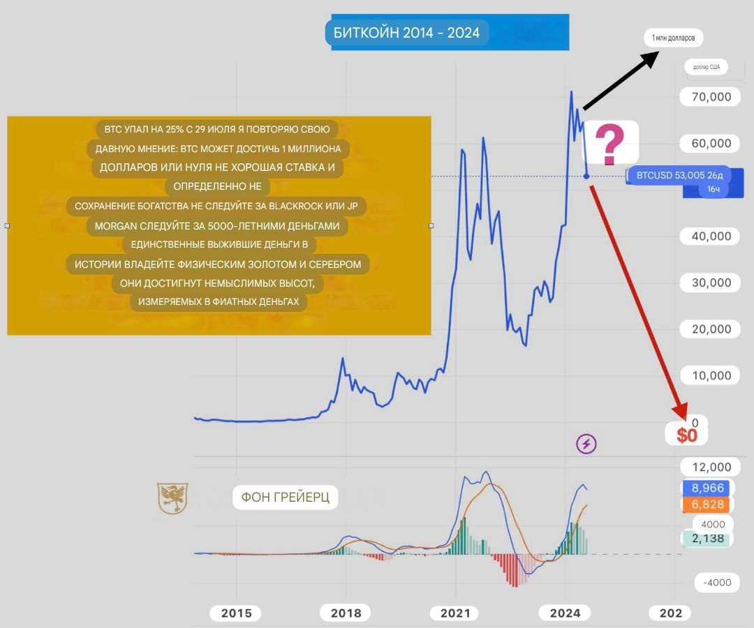 Биткоин или золото?