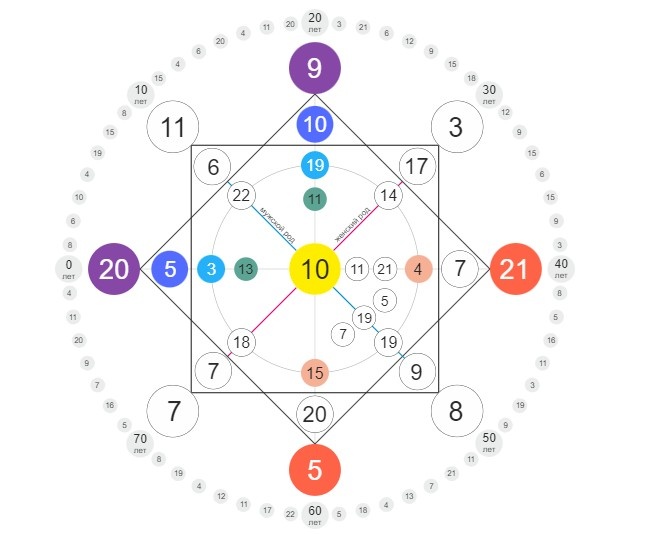 Личная матрица судьбы Кати лель