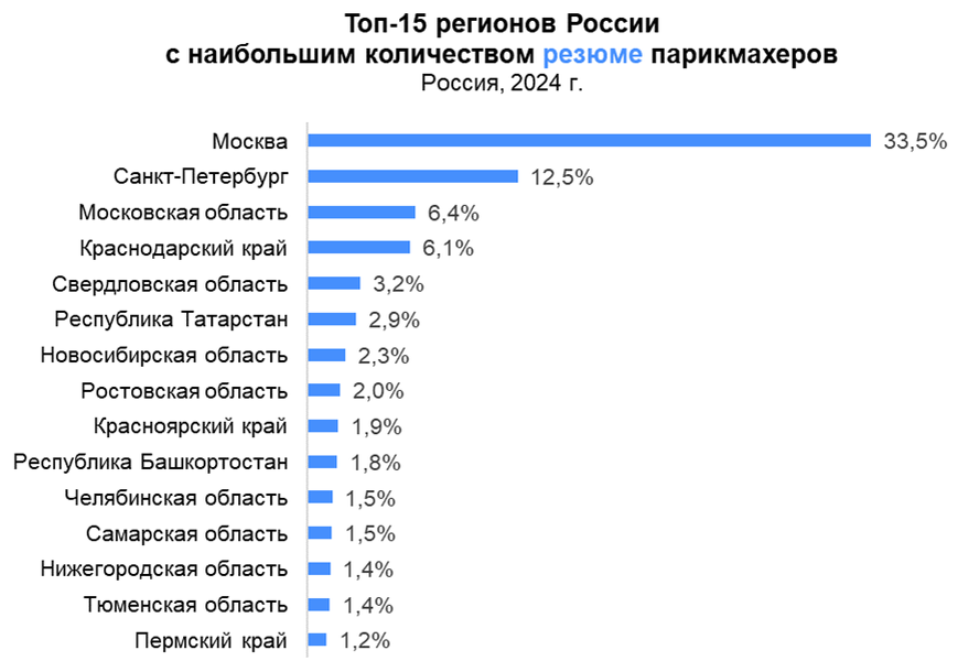 Инфографика от hh.ru