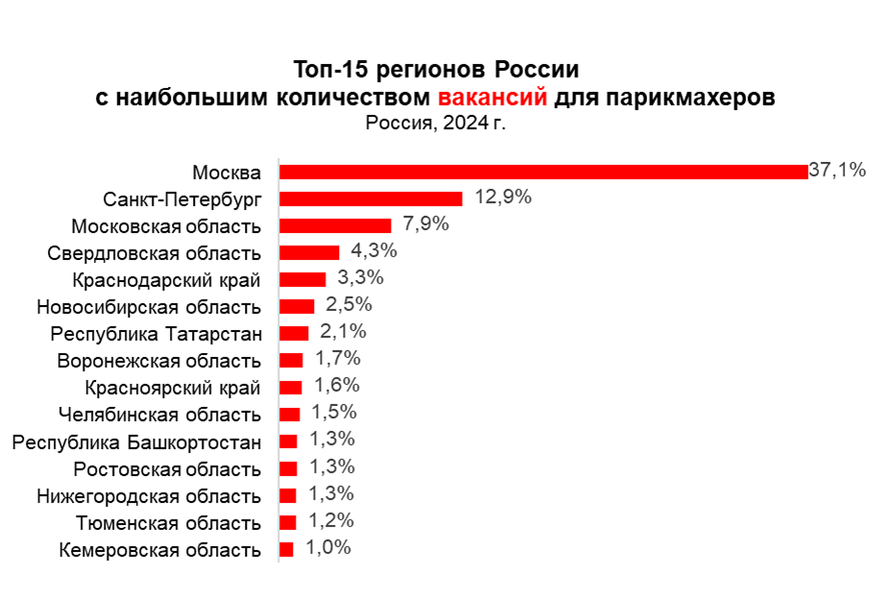 Инфографика от hh.ru