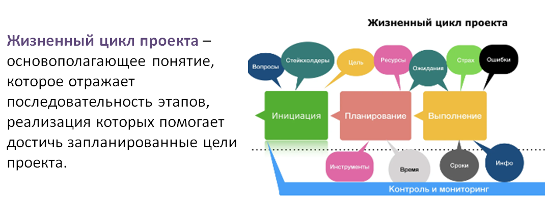 Определение понятия жизненного цикла проекта