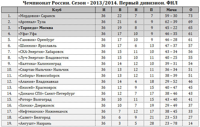После осенней части сезона с соревнований снялись «Алания» (Владикавказ) и «Салют» (Белгород). По окончании сезона снялись «Спартак-Нальчик» (Нальчик) и «Ротор» (Волгоград). Выбыли в ПФЛ по спортивному принципу «Нефтехимик» (Нижнекамск) и «Ангушт» (Назрань).
