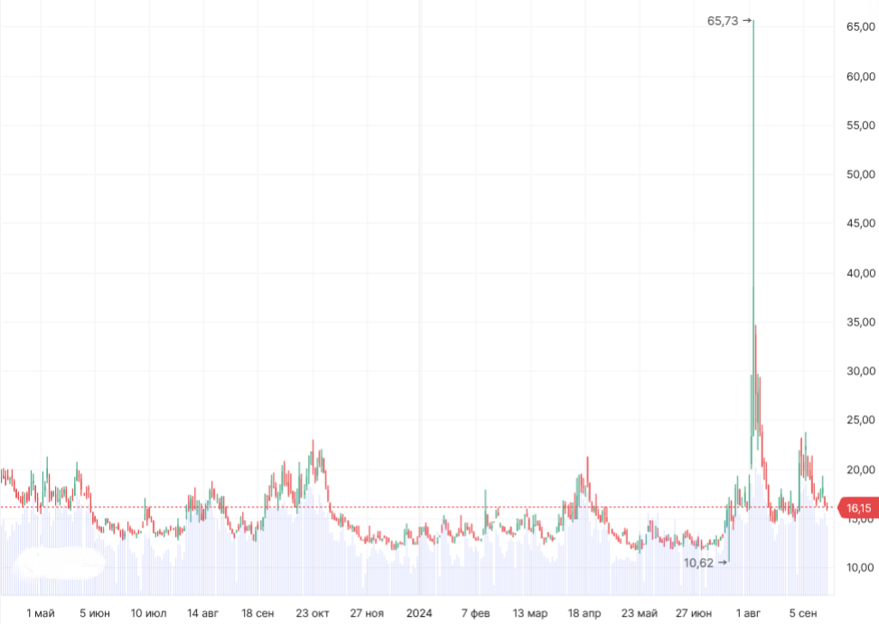 График динамики VIX с указанием текущего уровня входа