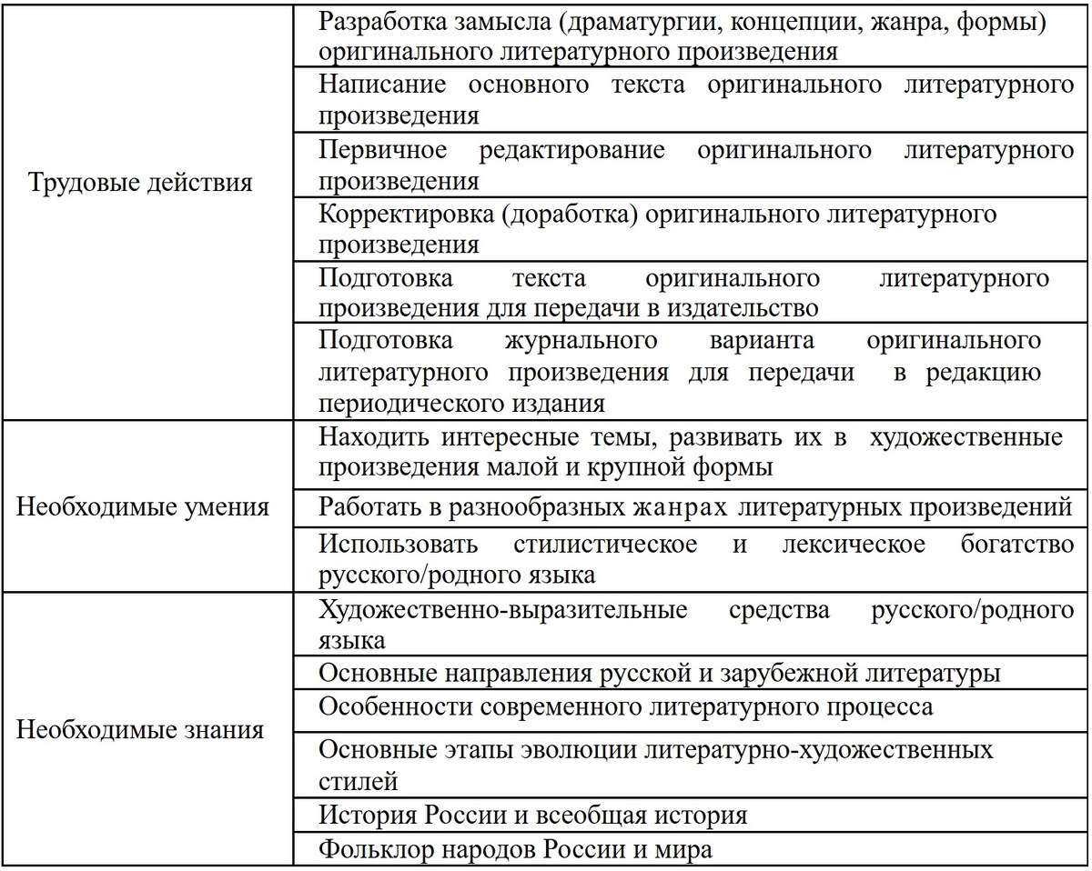 Скрин странички нормативного акта о профессиональном стандарте писателя, 17 сентября 2024