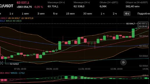 ПРОГНОЗ БИТКОИН. Работа над ошибками