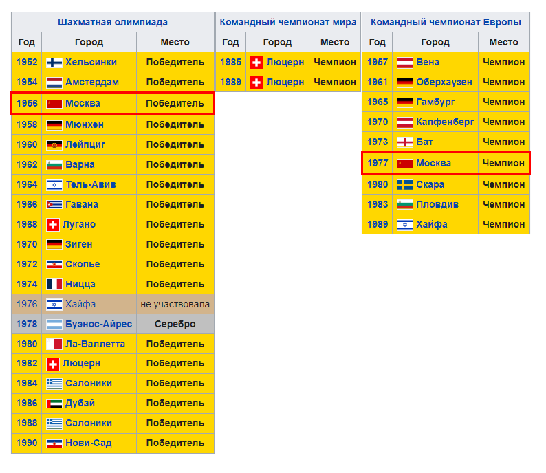 Достижения сборной СССР. Источник: Википедия
